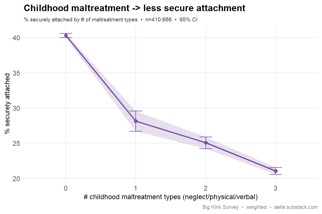 maltreatment vs secure attachment