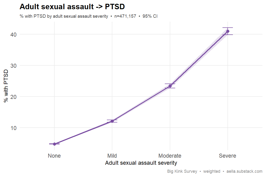 adult sexual assault vs PTSD