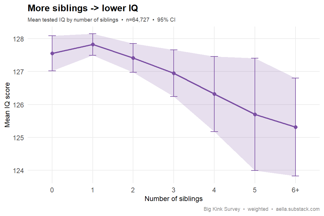 siblings vs IQ