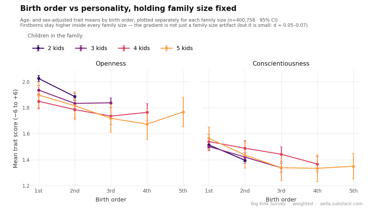 birth order vs personality within each family size