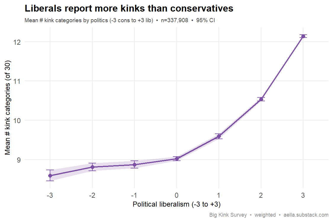 liberalism vs kink count