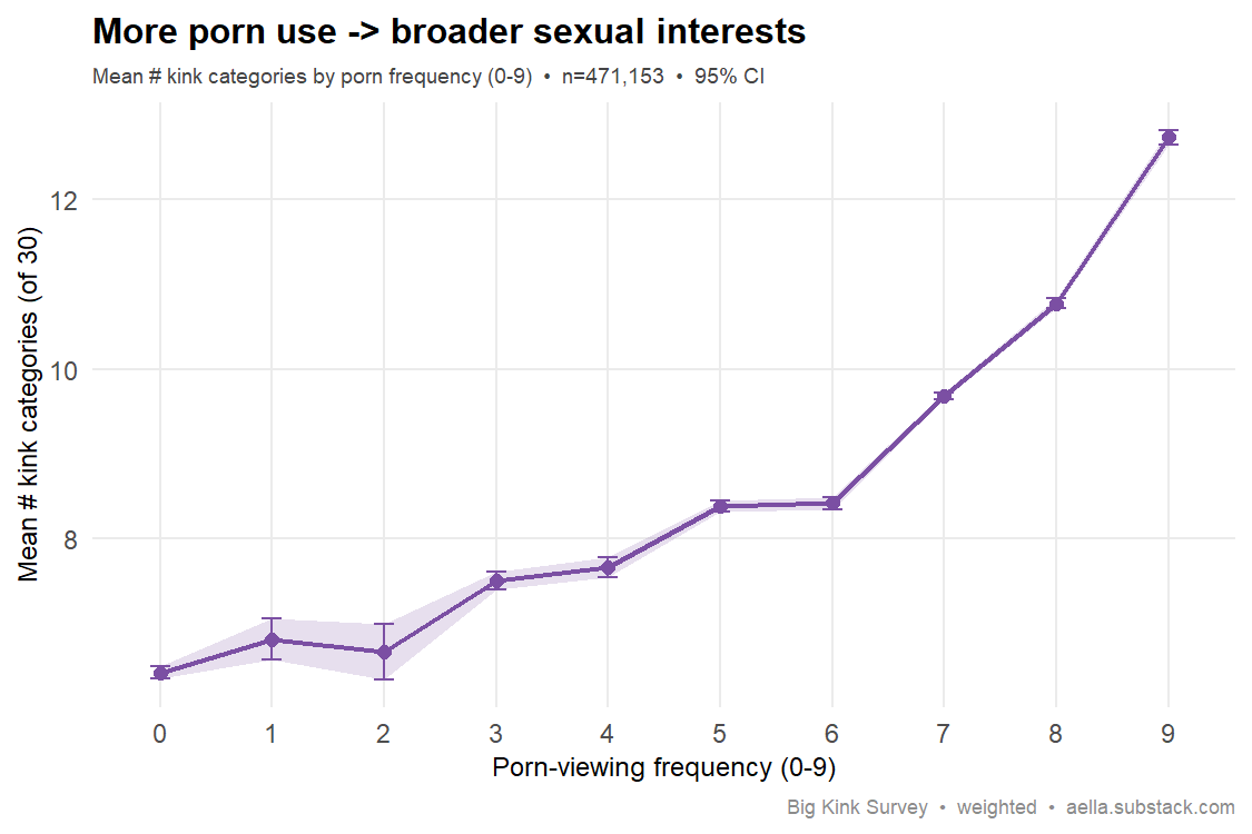 porn use vs kink breadth
