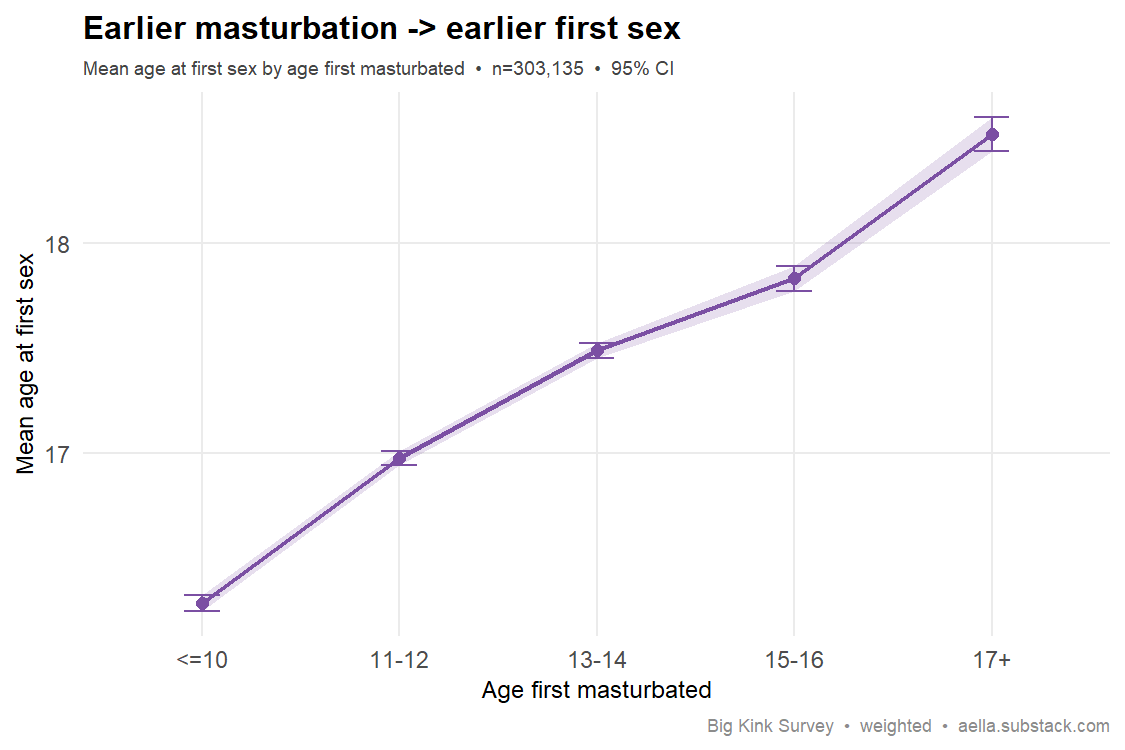 masturbation age vs first sex