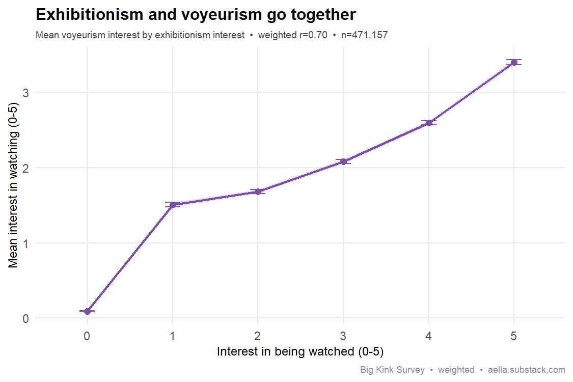 exhibitionism vs voyeurism