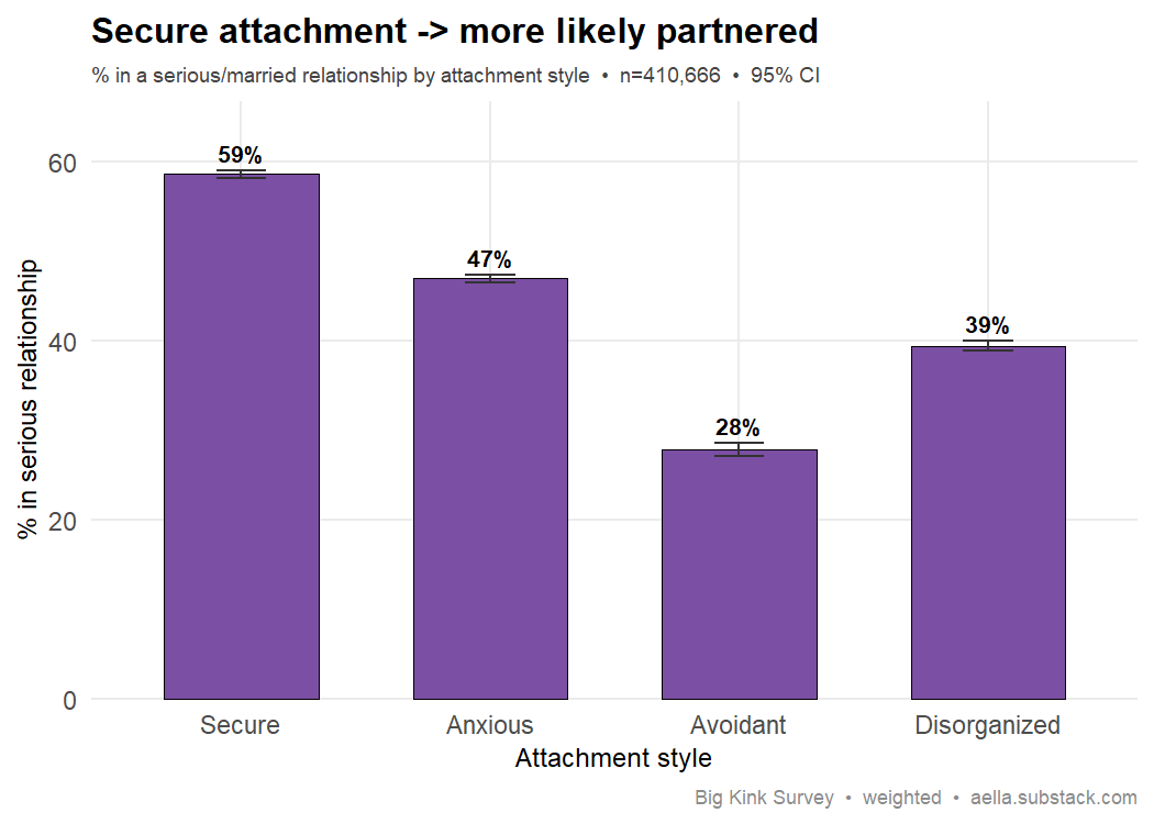 attachment vs relationship status