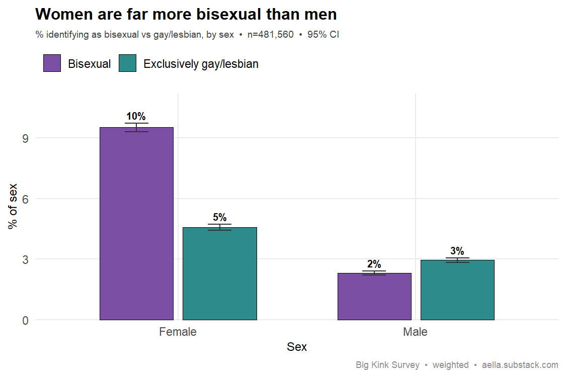bisexuality by sex