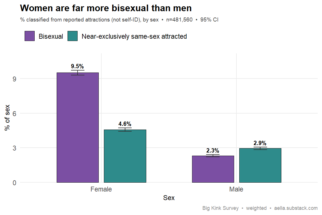 bisexuality by sex