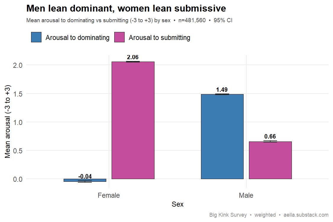 dominance and submission arousal by sex