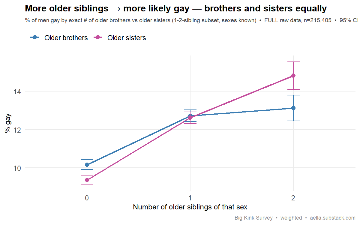 birth order and male homosexuality