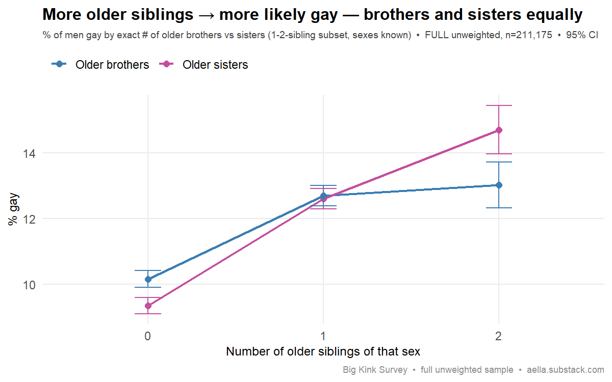 birth order and male homosexuality