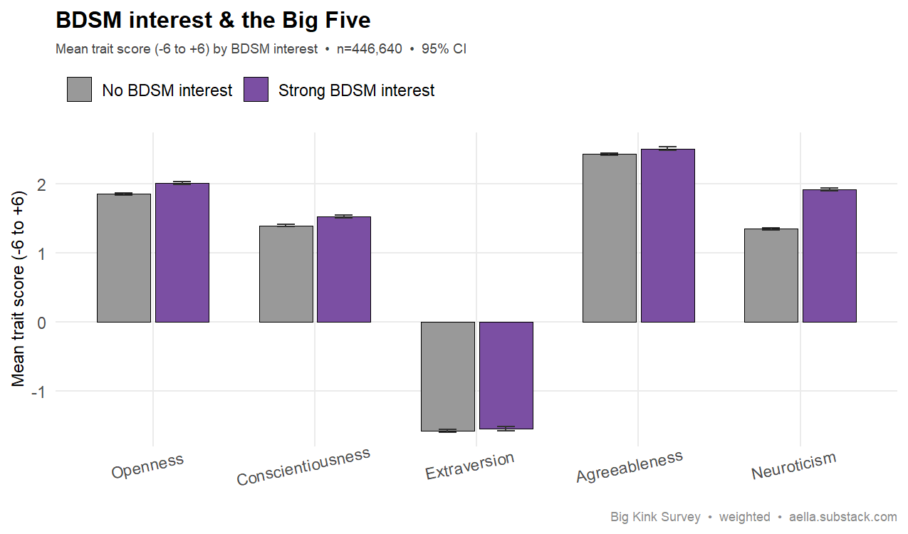 BDSM interest vs Big Five