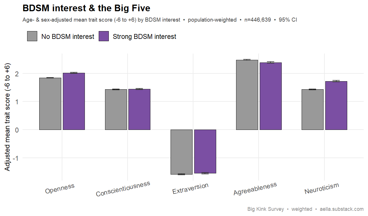 BDSM interest vs Big Five