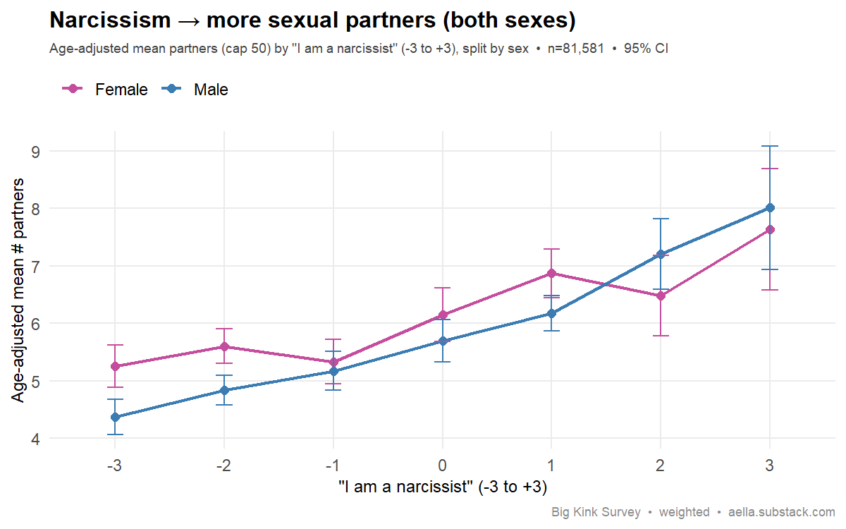 narcissism vs partners, split by sex