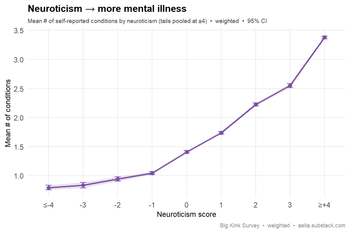 neuroticism vs mental illness count