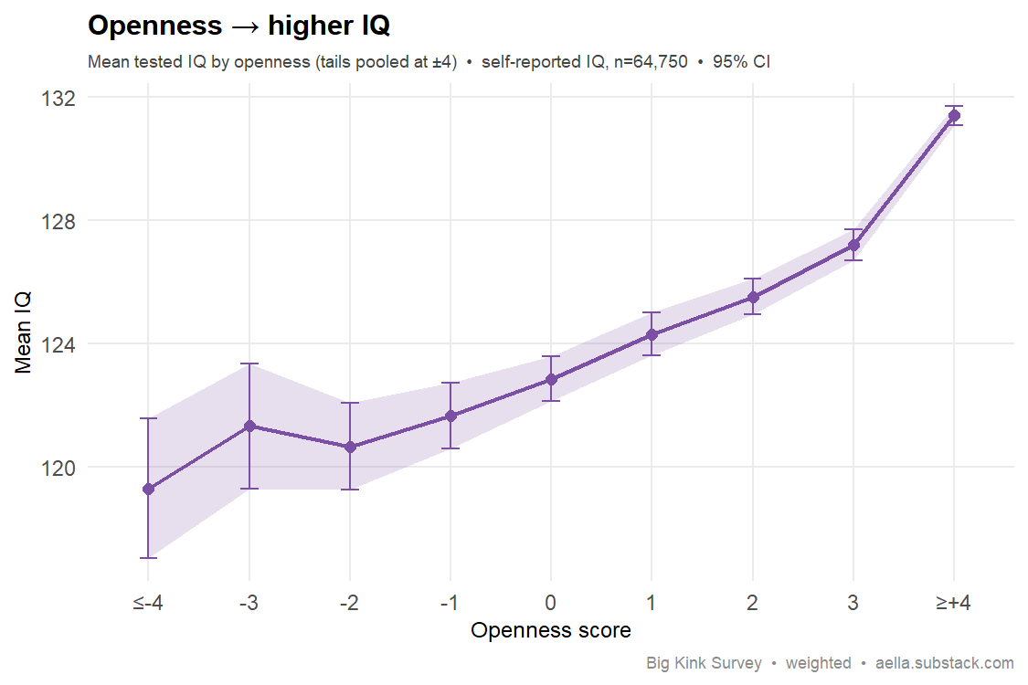 openness vs IQ
