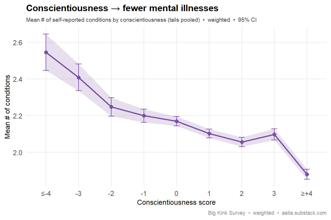 conscientiousness vs mental illness count