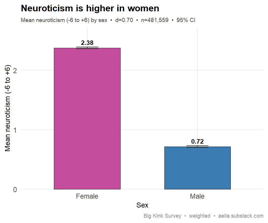 neuroticism by sex