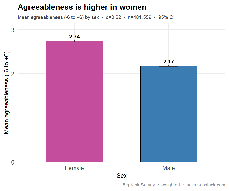 agreeableness by sex
