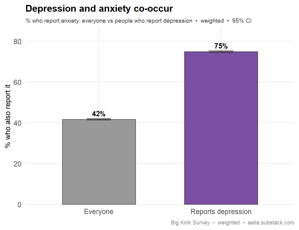 depression and anxiety comorbidity