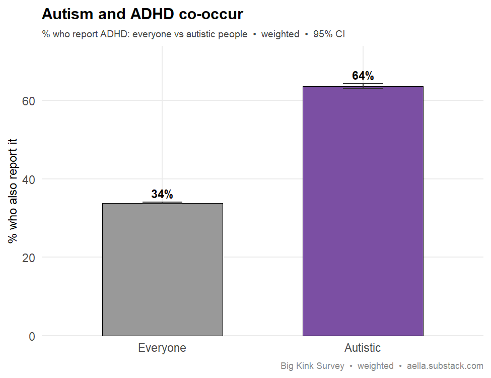 autism and ADHD comorbidity