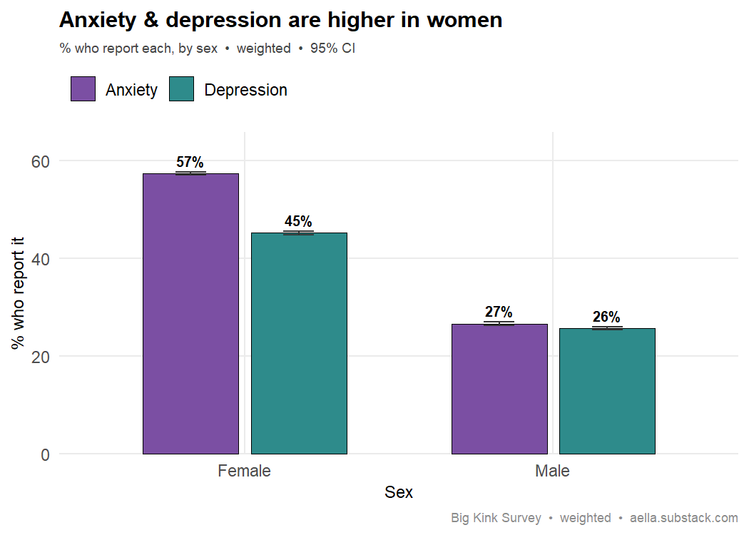 anxiety and depression by sex