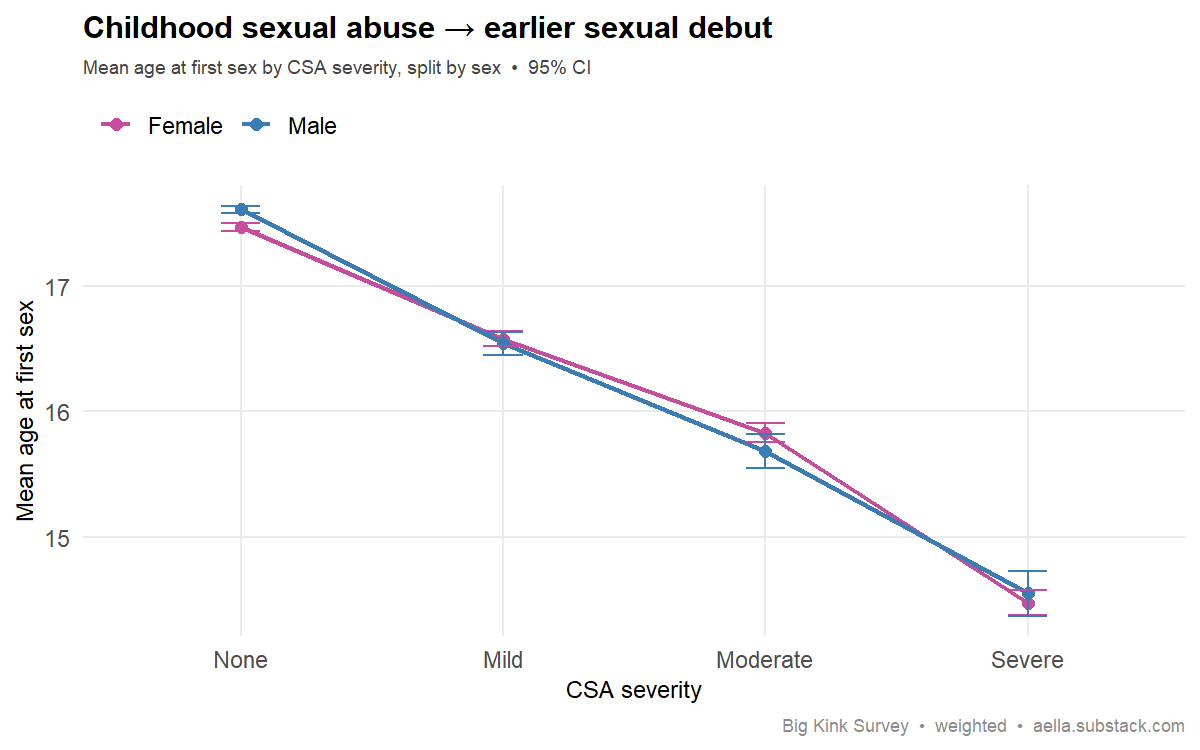 CSA severity vs age at first sex, by sex