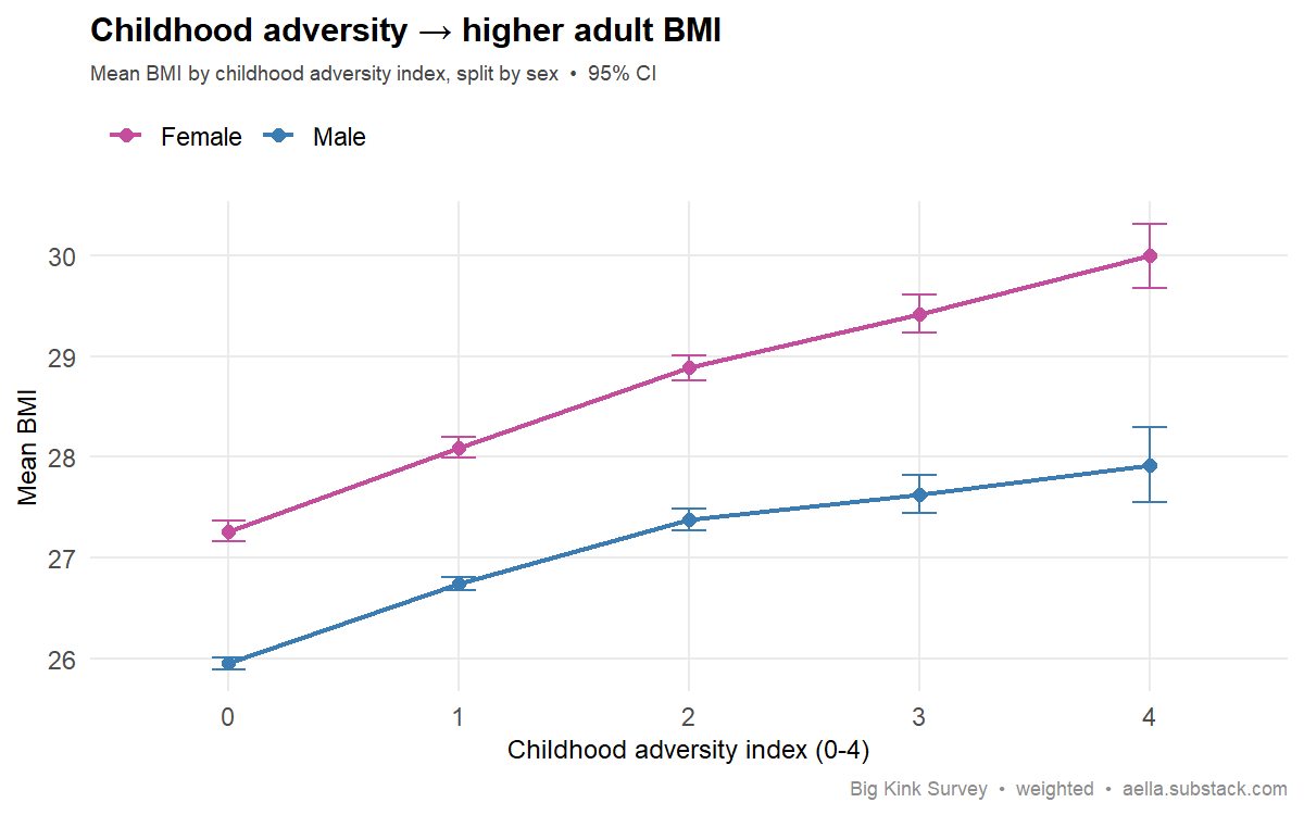 childhood adversity vs BMI, by sex