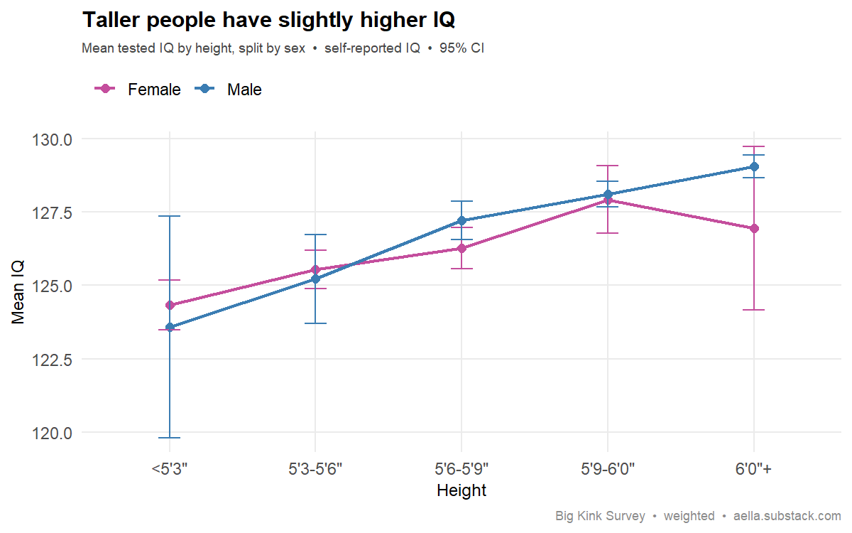 height vs IQ by sex