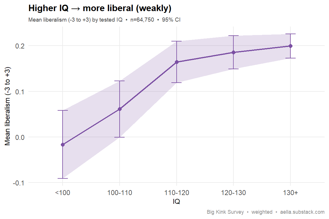 IQ vs liberalism