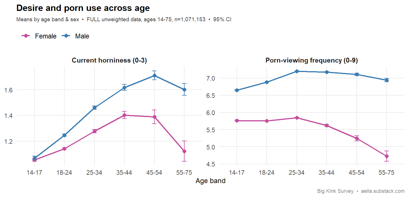 desire and porn-viewing frequency across age, split by sex