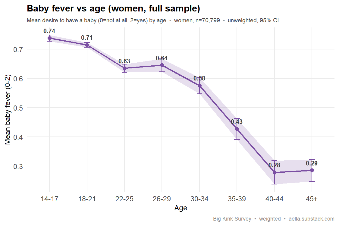 mean baby fever (0-2) by age among women, full unweighted sample 14-75, declining monotonically
