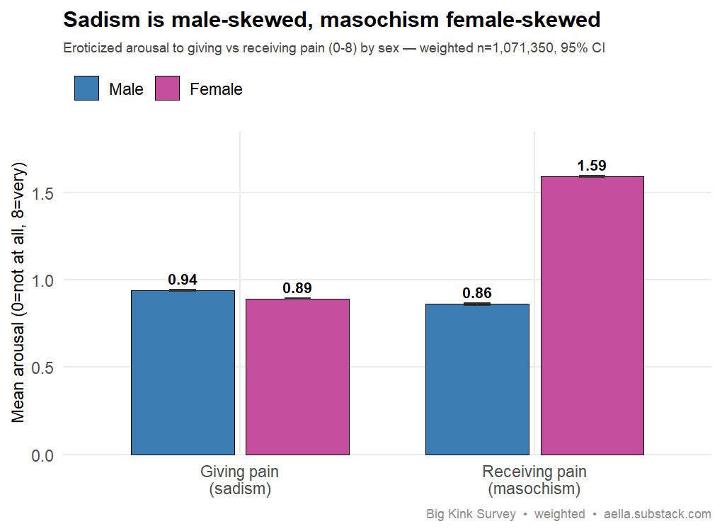 Grouped bar chart of mean eroticized arousal (0-8) to giving pain (sadism) and receiving pain (masochism), split by sex. Men and women are nearly equal on giving pain (0.94 vs 0.89), but women score far higher on receiving pain (1.59 vs 0.86). Error bars show tight 95% CIs.