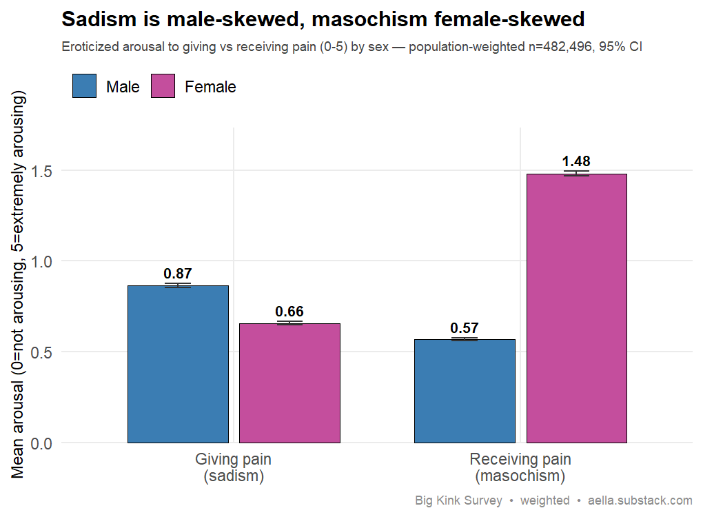 Grouped bar chart of mean eroticized arousal (0-5) to giving pain (sadism) and receiving pain (masochism), split by sex. Men score higher on giving pain (0.87 vs 0.66), women far higher on receiving pain (1.48 vs 0.57). Error bars show tight 95% CIs.