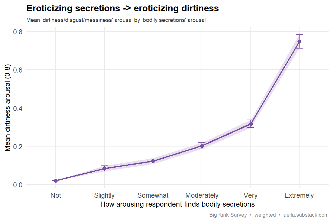 Line chart showing mean dirtiness/messiness arousal rising monotonically from 0.02 to 0.75 across increasing levels of bodily-secretions arousal, with 95% CI ribbon, weighted n=482,496.