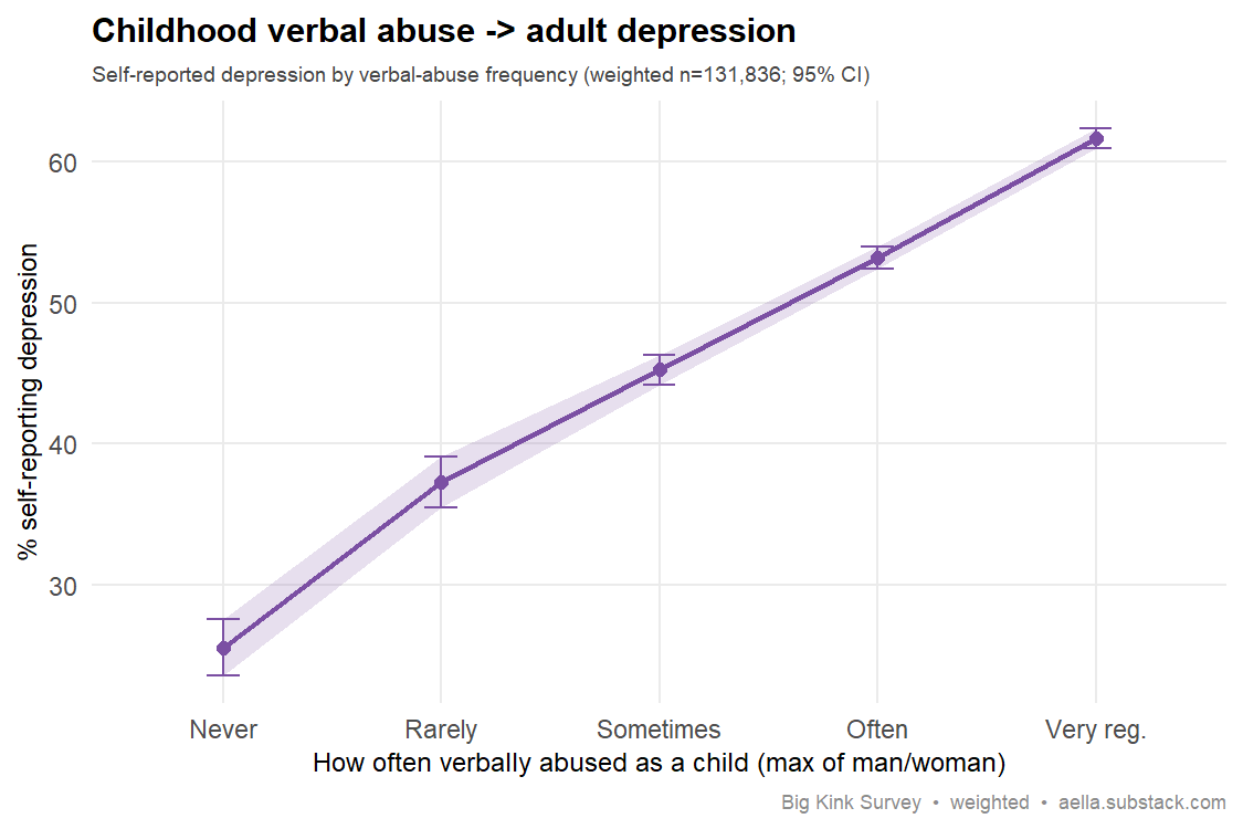 Line chart with shaded 95% CI ribbon showing % self-reporting depression rising monotonically from 25.5% at 'Never' to 61.7% at 'Very regularly' verbally abused as a child, weighted n=131,836.