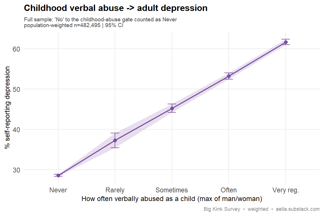 Line chart with shaded 95% CI ribbon showing % self-reporting depression rising monotonically from 28.6% at 'Never' to 61.7% at 'Very regularly' verbally abused as a child, full sample with gate-No counted as Never, weighted n=482,495.