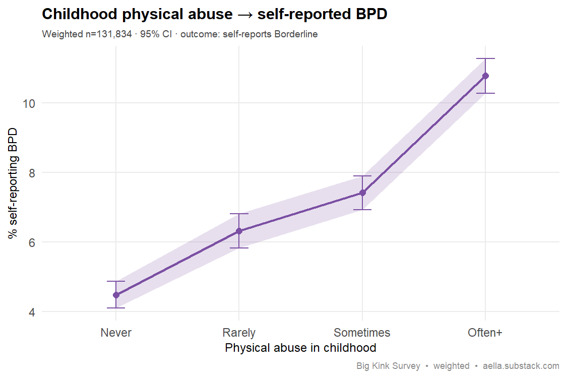 Line chart with 95% CI ribbon showing the percentage self-reporting borderline personality disorder rising from about 4.5% at no childhood physical abuse to about 10.8% at frequent abuse, a monotonic gradient, weighted n about 131,800.