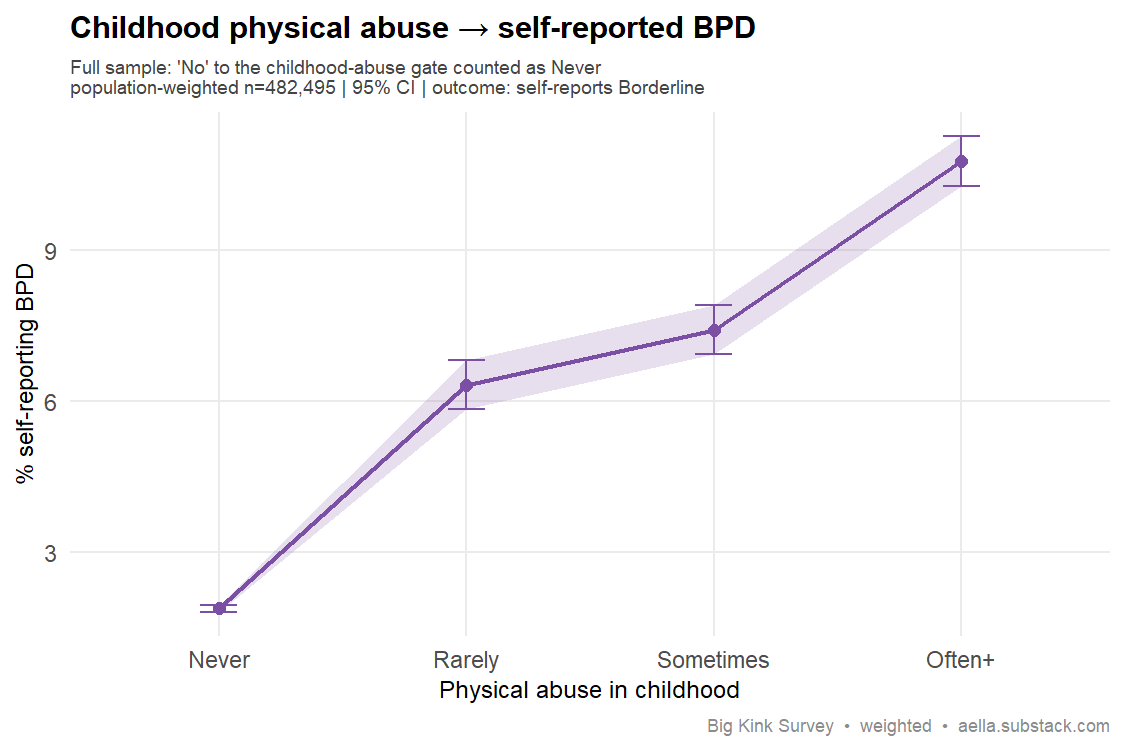 Line chart with 95% CI ribbon showing the percentage self-reporting borderline personality disorder rising from 1.9% at never physically abused to 10.8% at frequent abuse, a monotonic gradient, full sample with gate-No counted as Never, weighted n about 482,500.
