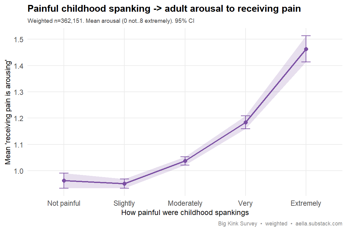 Line chart with 95% CI ribbon showing mean adult arousal to receiving pain rising with recalled painfulness of childhood spankings, from ~0.96 at 