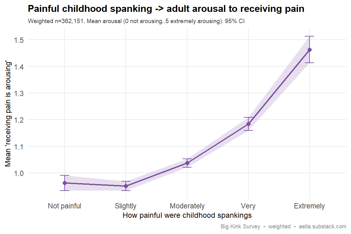 Line chart with 95% CI ribbon showing mean adult arousal to receiving pain (0-5 scale) rising with recalled painfulness of childhood spankings, from ~0.96 at not painful to ~1.46 at extremely painful, weighted n=362,151.