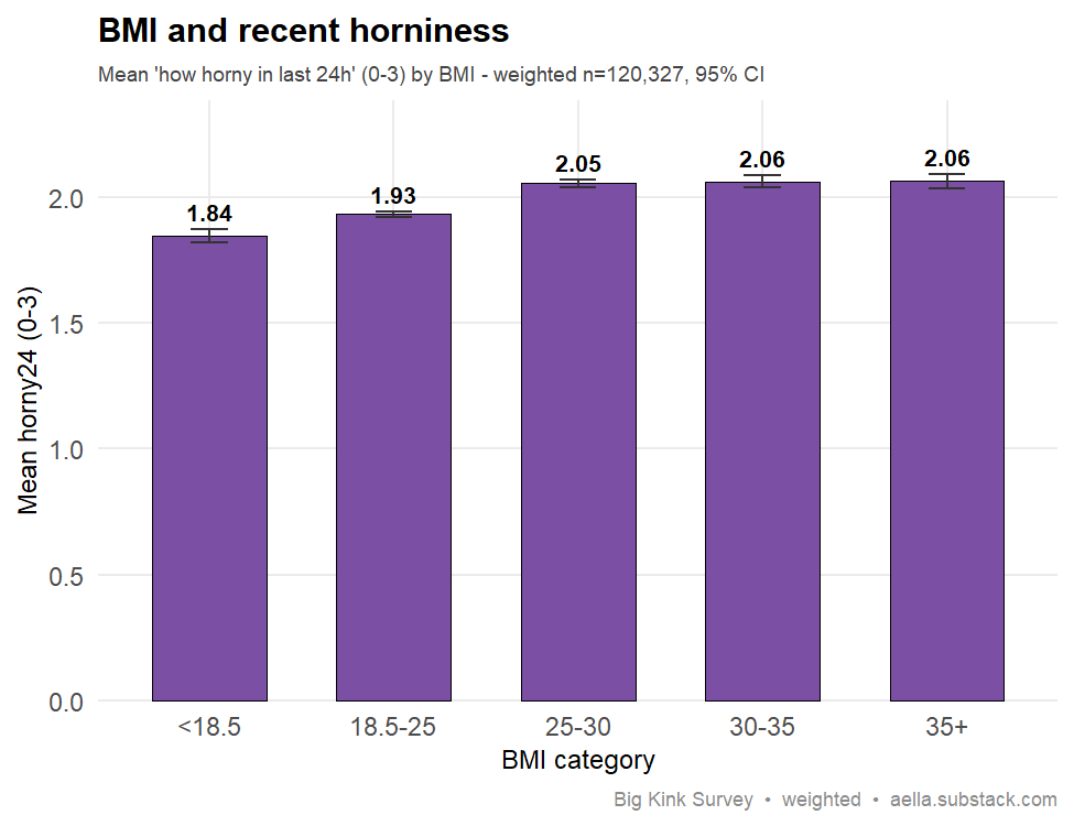 Bar chart of mean recent horniness (0–3) by BMI category, increasing monotonically from underweight (1.84) to 35+ (2.06), with 95% CI error bars; weighted n=120,327.