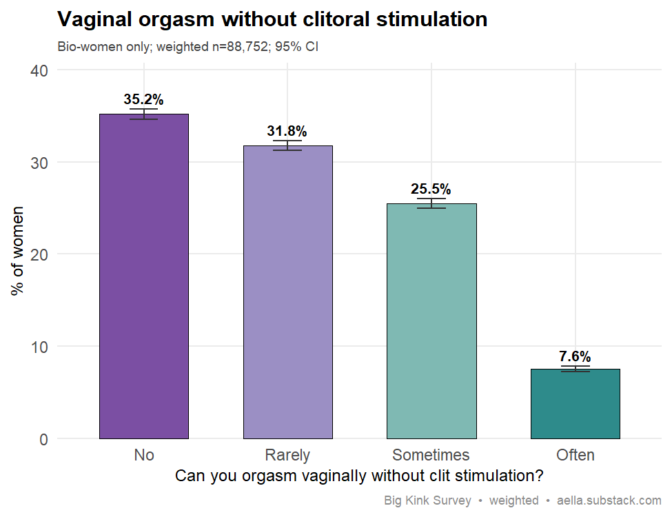 Bar chart of bio-women's responses to whether they can orgasm vaginally without clitoral stimulation: No 35.2%, Rarely 31.8%, Sometimes 25.5%, Often 7.6%, with 95% CI error bars; weighted n=88,752.