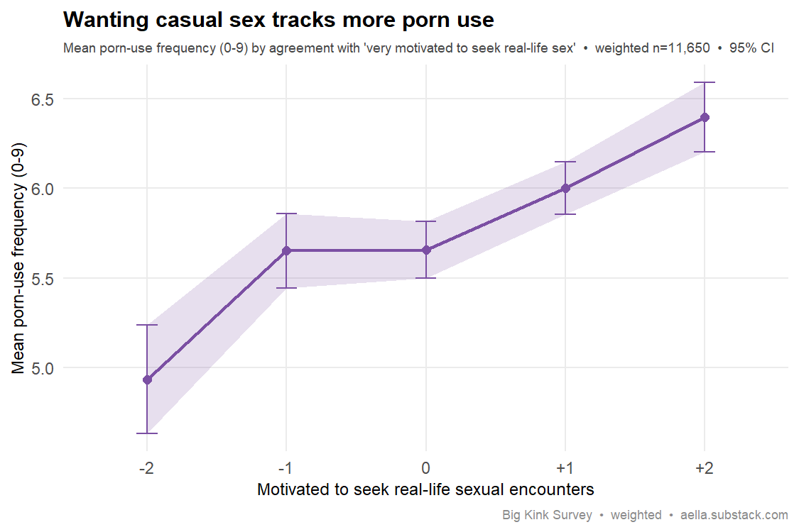 Line chart with 95% CI ribbon showing mean porn-use frequency (0-9) rising monotonically from 4.93 to 6.40 as agreement with being motivated to seek real-life sexual encounters increases from -2 to +2; weighted n=11,650.