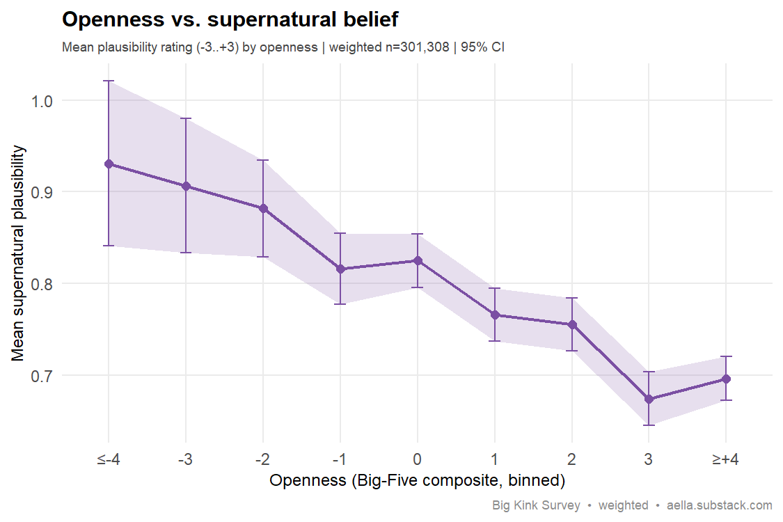 Line chart of mean supernatural plausibility (-3..+3) across binned Big-Five openness, showing a downward trend from 0.93 at lowest openness to 0.70 at highest, with 95% CI ribbon.