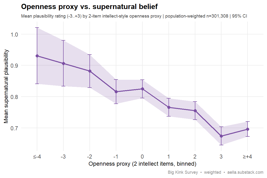 Line chart of mean supernatural plausibility (-3..+3) across the binned two-item openness proxy, drifting down from 0.93 at the lowest bin to 0.70 at the highest, with 95% CI ribbon.