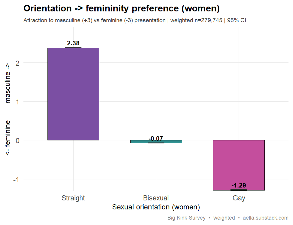 Bar chart of mean attraction to masculine (+3) vs feminine (-3) partner presentation among women by orientation: straight +2.38, bisexual -0.07, lesbian -1.29, with 95% CI error bars.