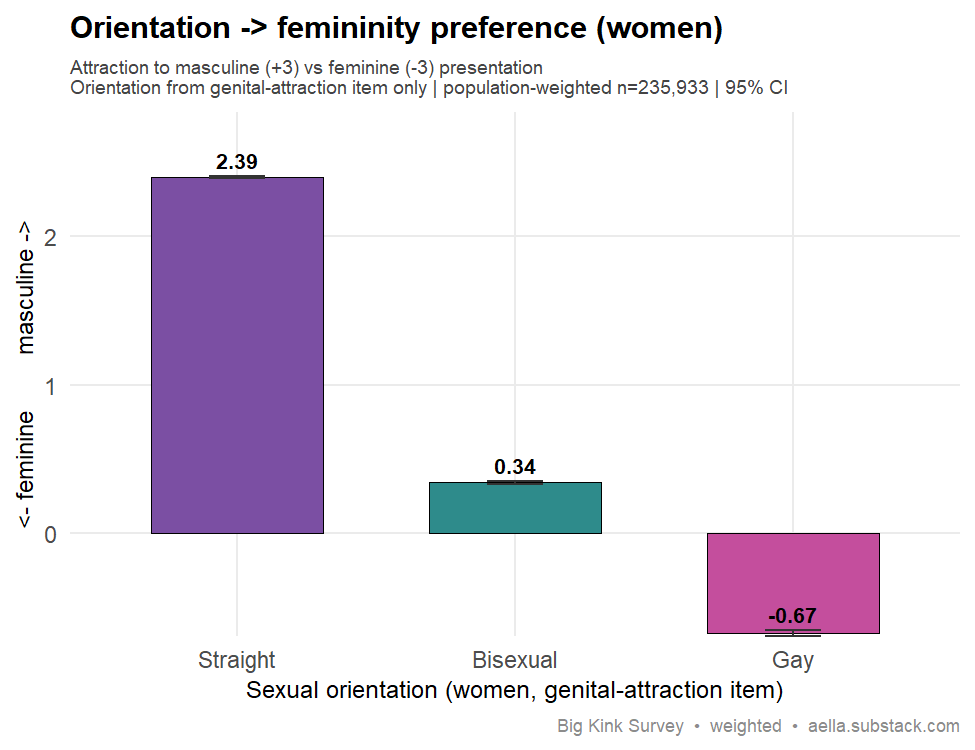 Bar chart of mean attraction to masculine (+3) vs feminine (-3) partner presentation among women by orientation: straight +2.39, bisexual +0.34, lesbian -0.67, with 95% CI error bars.