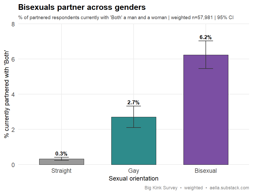 Bar chart of percent of partnered respondents currently with both a man and a woman, by sexual orientation: Straight 0.33%, Gay 2.71%, Bisexual 6.25%, with 95% CI error bars.