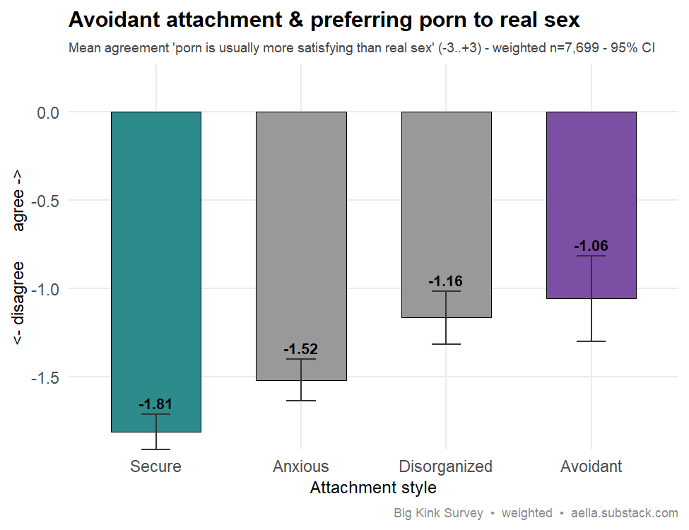 Bar chart of mean agreement that 'porn is usually more satisfying than real sex' (-3 to +3) by attachment style, weighted n=7,699, with 95% CI error bars. Secure -1.81, Anxious -1.52, Disorganized -1.16, Avoidant -1.06 — a clean monotonic rise from secure to avoidant.