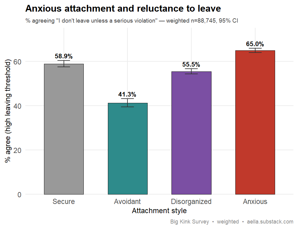 Bar chart of percent agreeing they don't leave a relationship unless a serious violation, by attachment style: Secure 58.9%, Avoidant 41.3%, Disorganized 55.5%, Anxious 65.0%, with 95% CI error bars; weighted n=88,745 (female respondents).